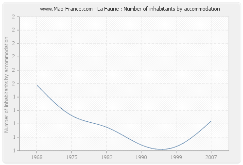 La Faurie : Number of inhabitants by accommodation